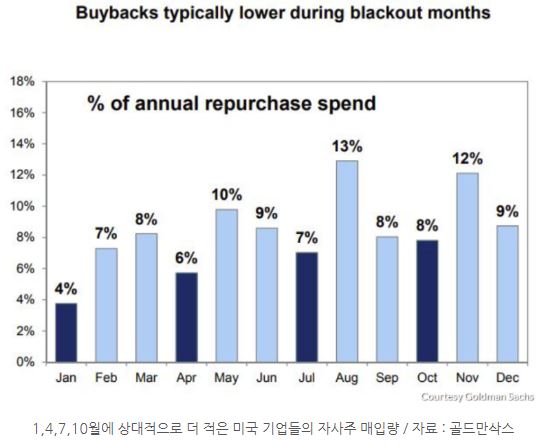 1,4,7,10월에 상대적으로 더 적은 미국 기업들의 '자사주' 매입량.